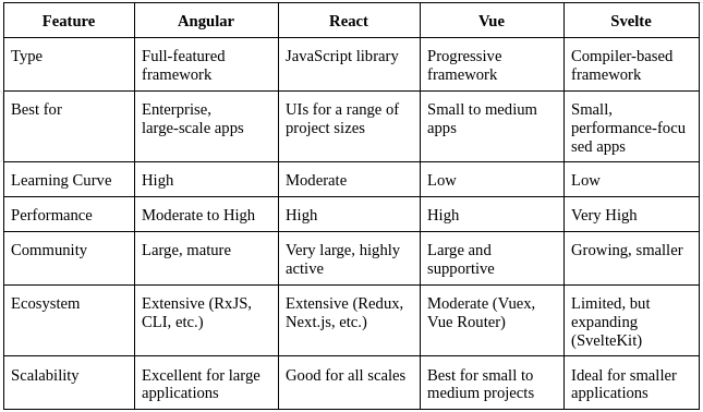 angular-vs-other-frontend-tech.png