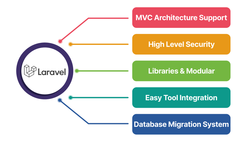 Skills of OneClick Laravel Devloper
