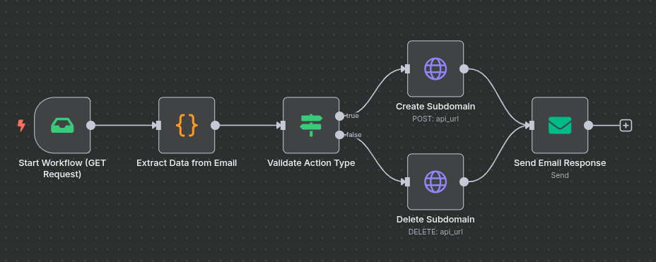 workflow-of-automate-godaddy-subdomain-management-via-email-requests.png